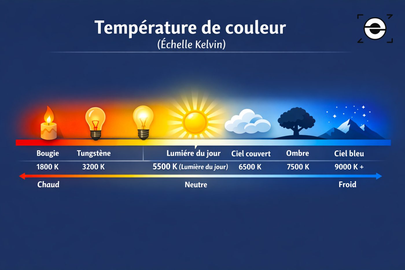 Infographie de la température de couleur en photographie montrant l’échelle Kelvin avec les sources de lumière : bougie, ampoule tungstène, lumière du jour, ciel couvert, ombre et ciel bleu.